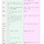 ダイエットに挑戦‼️    糖質カット ⁉︎